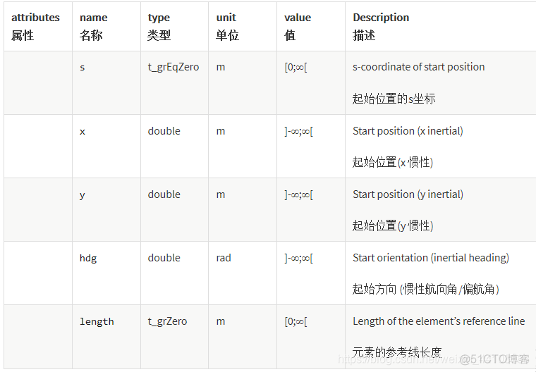 万字详解OpenDRIVE文件_xml_10