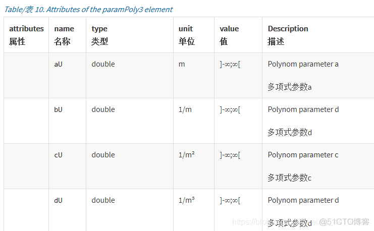 万字详解OpenDRIVE文件_多项式_22