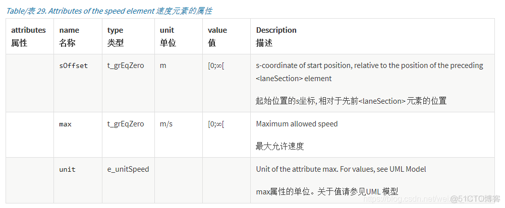 万字详解OpenDRIVE文件_xml_30