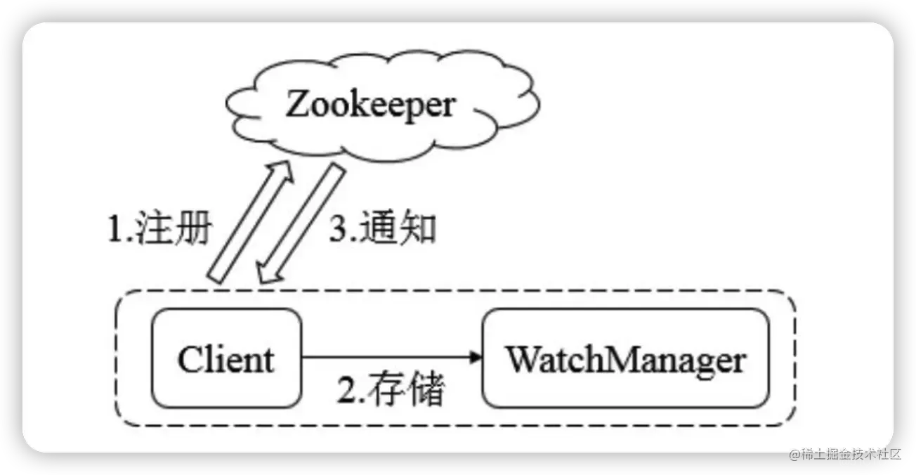 简单聊一聊 Zookeeper 的系统模型_数据_03