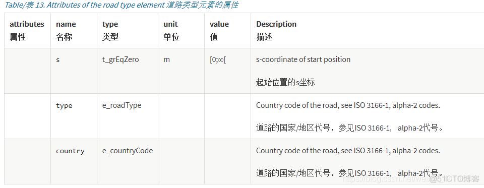 万字详解OpenDRIVE文件_多项式_40