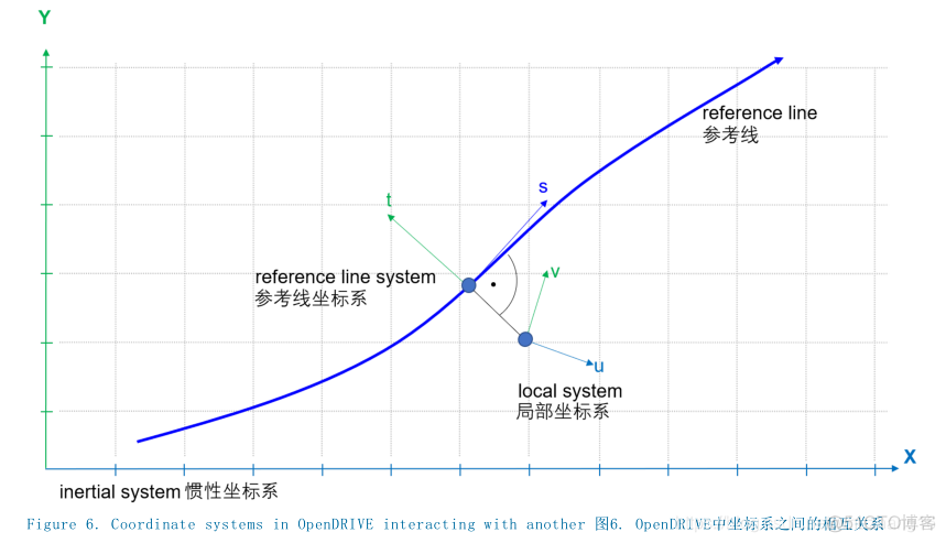 万字详解OpenDRIVE文件_多项式_48