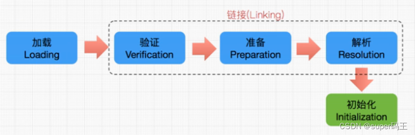 概述類的加載器及類加載過(guò)程_方法區(qū)_05