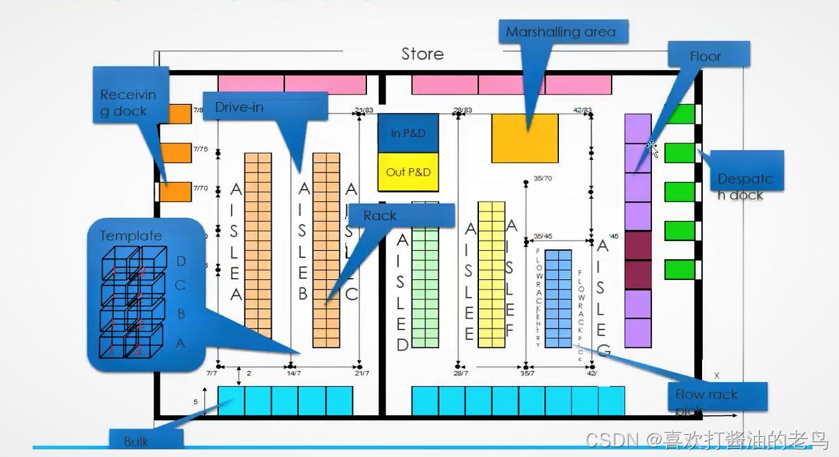 Reflex WMS入门系列十三：Reflex里的Location II_主数据_04