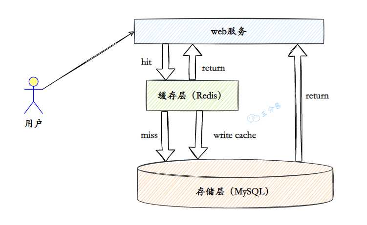 面渣逆袭：Redis连环五十二问，图文详解，这下面试稳了_缓存_03