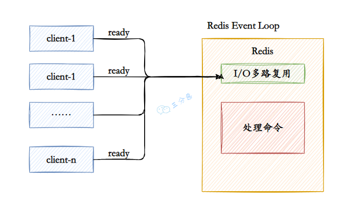 面渣逆袭：Redis连环五十二问，图文详解，这下面试稳了_面试_05