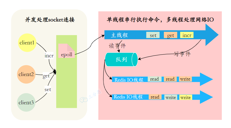 面渣逆袭：Redis连环五十二问，图文详解，这下面试稳了_面试_08