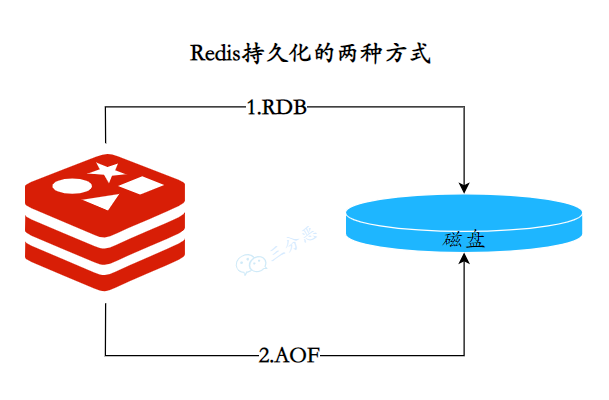 面渣逆袭：Redis连环五十二问，图文详解，这下面试稳了_后端_09