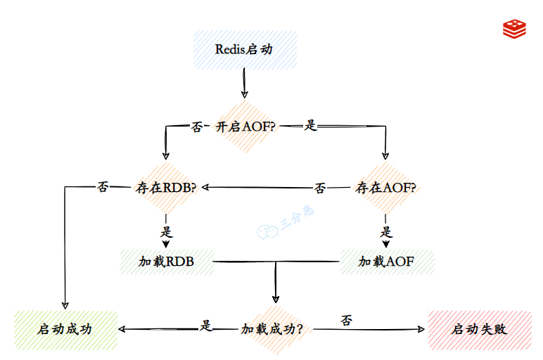 面渣逆袭：Redis连环五十二问，图文详解，这下面试稳了_redis_12