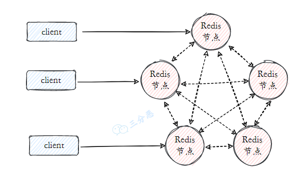 面渣逆袭：Redis连环五十二问，图文详解，这下面试稳了_后端_29