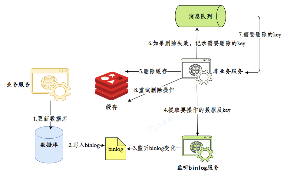 面渣逆袭：Redis连环五十二问，图文详解，这下面试稳了_缓存_55