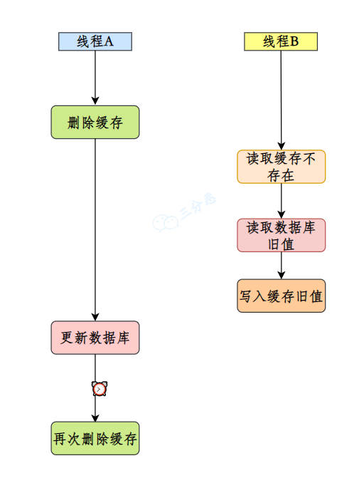 面渣逆袭：Redis连环五十二问，图文详解，这下面试稳了_数据_56