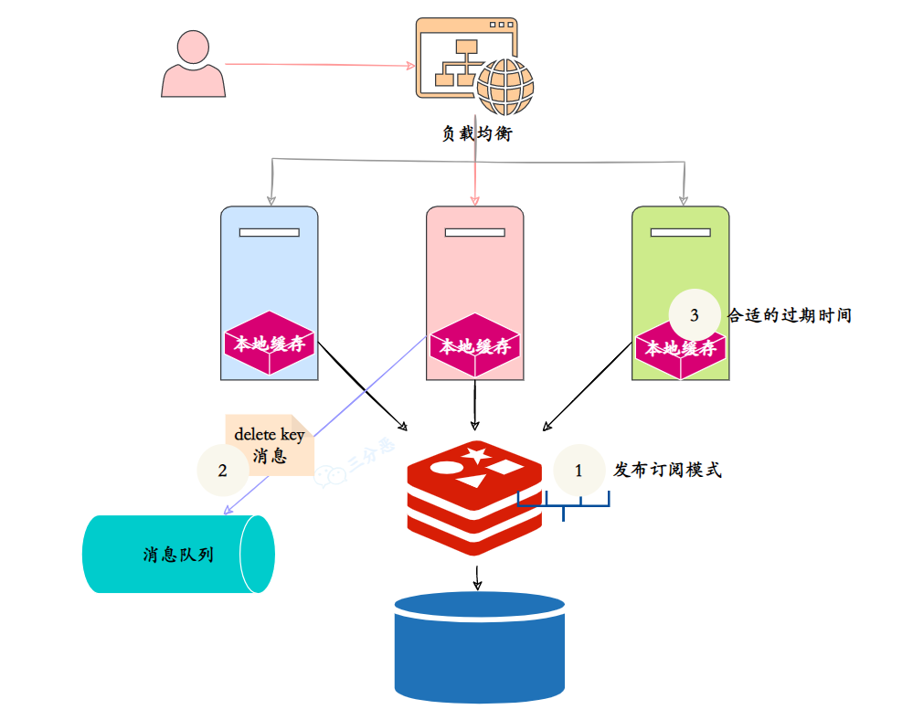 面渣逆袭：Redis连环五十二问，图文详解，这下面试稳了_缓存_58