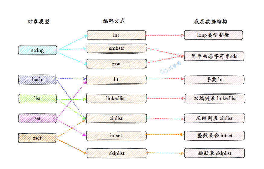 面渣逆袭：Redis连环五十二问，图文详解，这下面试稳了_数据_74