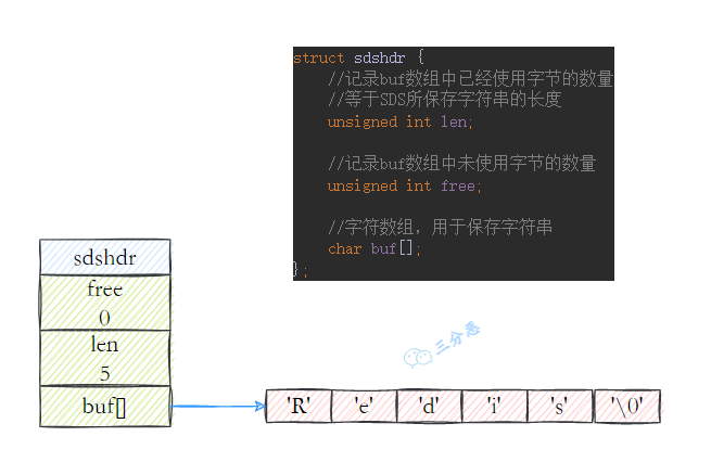 面渣逆袭：Redis连环五十二问，图文详解，这下面试稳了_缓存_75