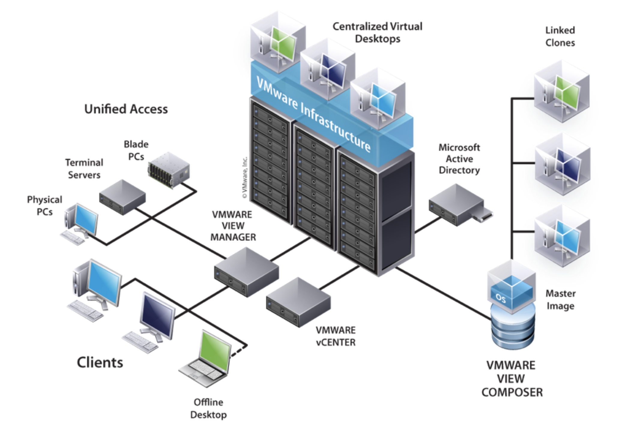 Vmware Horizon(一)： vmware horzion 介绍与实验需求_vmware_03