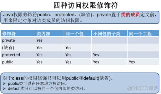 Java学习笔记 06、面向对象—三大特性_java