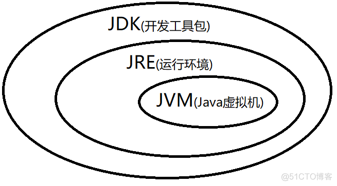 Java学习笔记 01、初识Java_javad_02