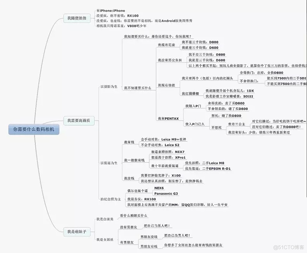 数码相机选择，怎么选？_公众号