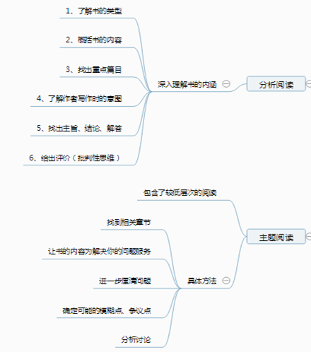 如何阅读一本书—读书笔记_辅助工具_06