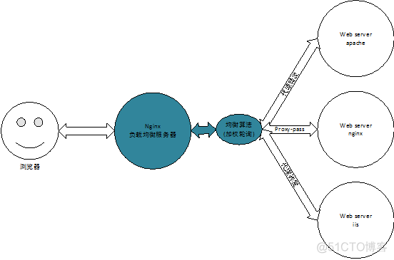 Nginx之负载均衡服务器揭秘_nginx