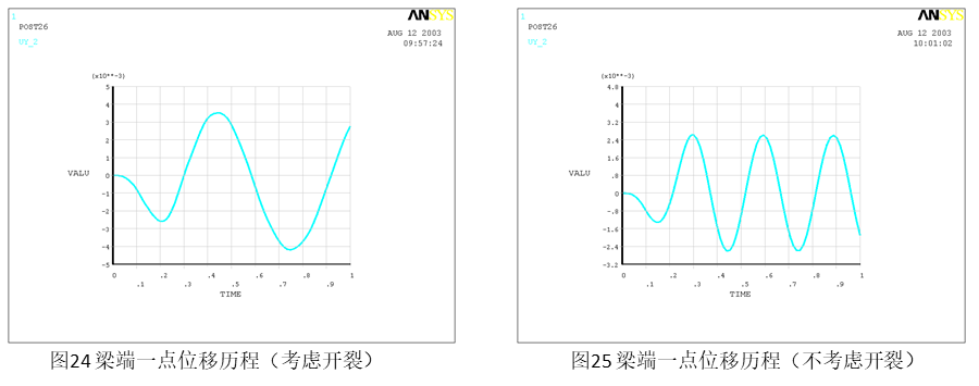 ANSYS钢筋混凝土结构开裂计算介绍_线性搜索_13