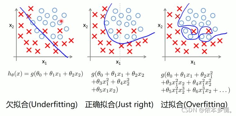 欠拟合、过拟合以及正则化_正则化_02