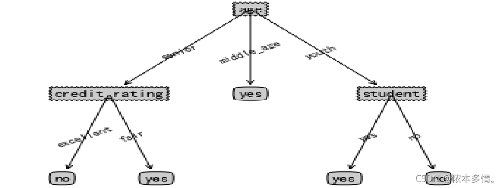 sklearn实现决策树_sklearn