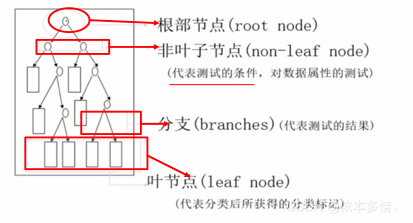 决策树学习记录_信息增益