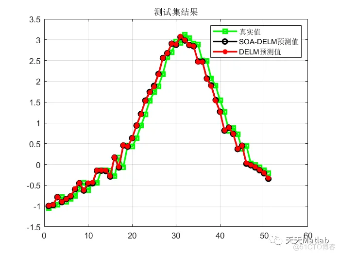 【DELM预测】基于海鸥算法改进深度学习极限学习机实现数据预测附matlab代码_原始数据_11