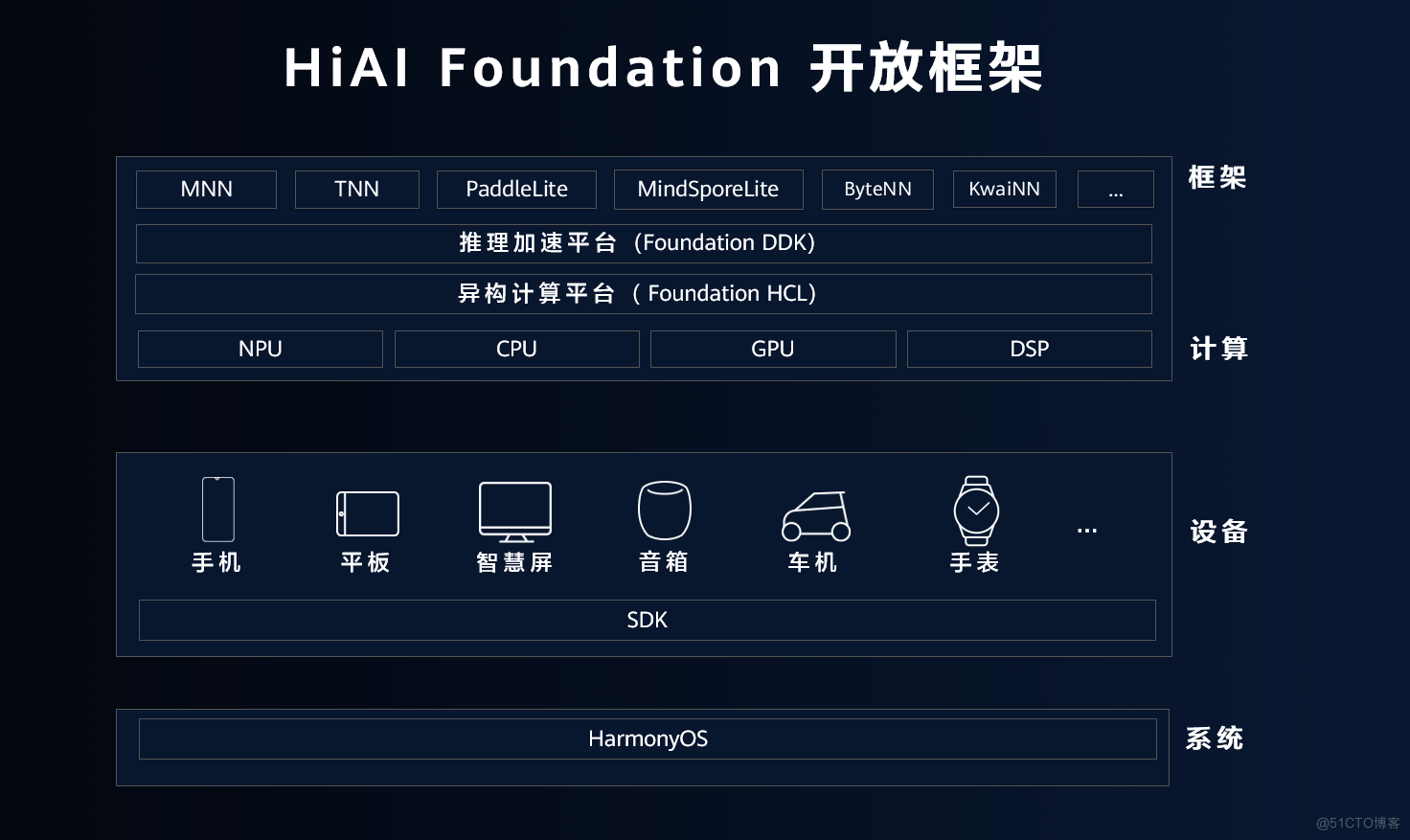 日调用量超600亿次，HMS Core HiAI Foundation助力AI应用高效开发_开发者_04
