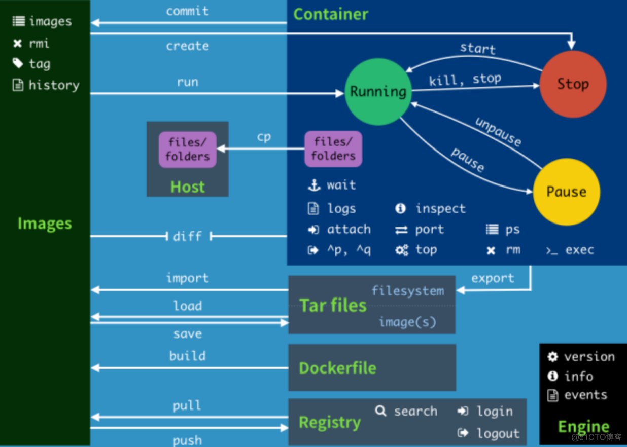 【云原生 | Docker篇】轻松学会 Docker命令（二）_redis_03