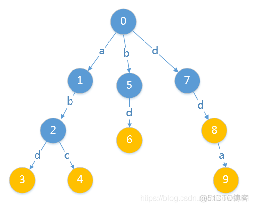 PHP-Trie树应用_PHP 树trie