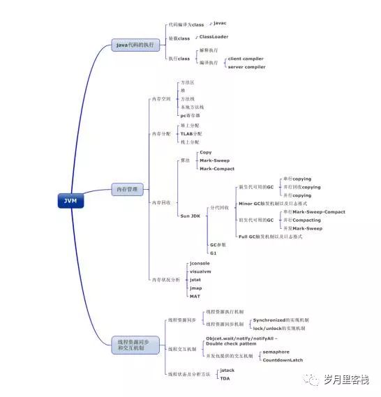 Java——JVM篇——收藏系列来啦（一）_老年代