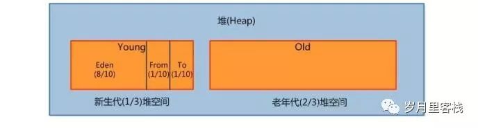 Java——JVM篇——收藏系列来啦（一）_java_07