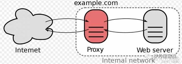 2【Why】Nginx主要用来干什么？_服务器