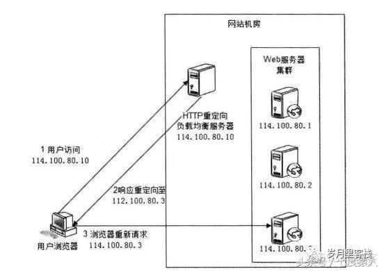 2【Why】Nginx主要用来干什么？_服务器_02