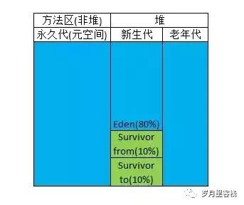 3【JVM-面试】_老年代_08