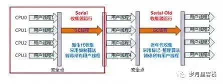 3【JVM-面试】_老年代_10