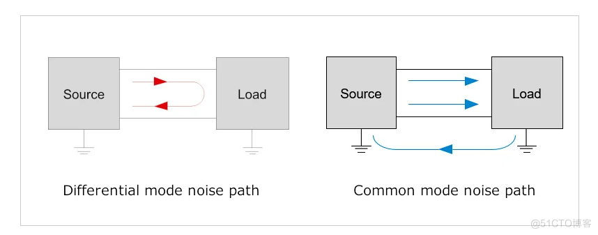 EMC （电磁兼容性）中的基础要点: 共模与差分噪声_差分