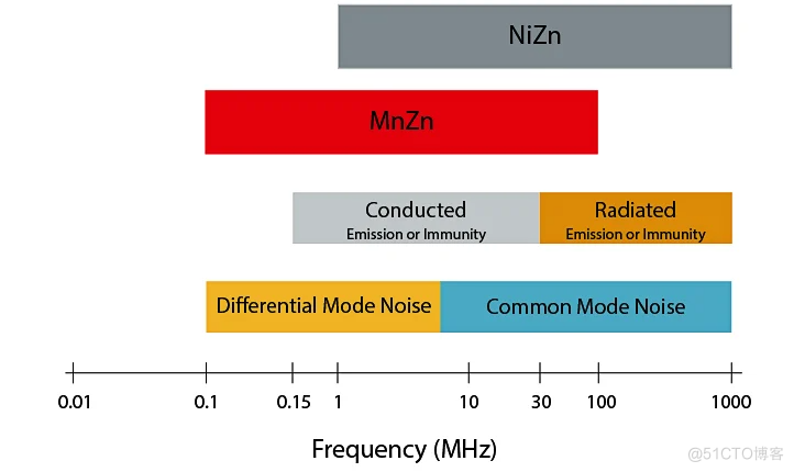 EMC （电磁兼容性）中的基础要点: 共模与差分噪声_白纪龙_02