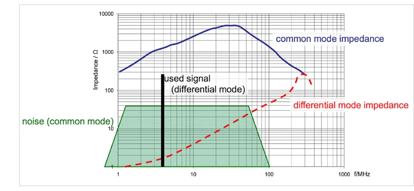 EMC （电磁兼容性）中的基础要点: 共模与差分噪声_读取数据_05