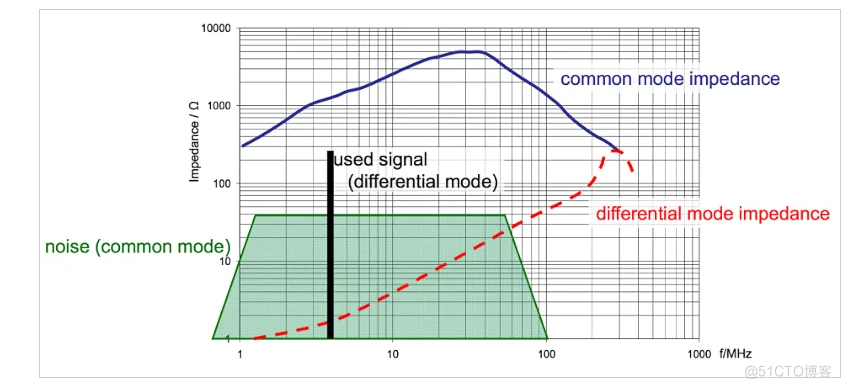 EMC （电磁兼容性）中的基础要点: 共模与差分噪声_白纪龙_05