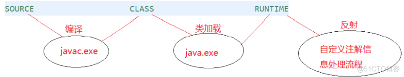 Java学习笔记 16、注解_自定义注解_03