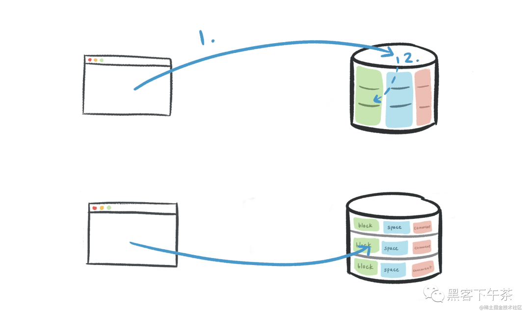 从 Notion 分片 Postgres 中吸取的教训(Notion 工程团队)_应用程序_03