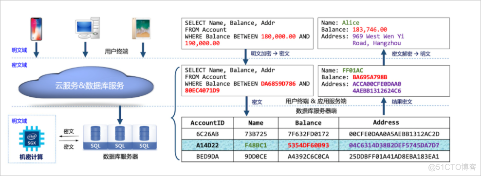 PostgreSql  加密和解密_python