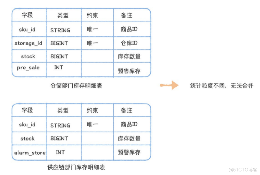 详解数据模型设计方法_数据仓库_10