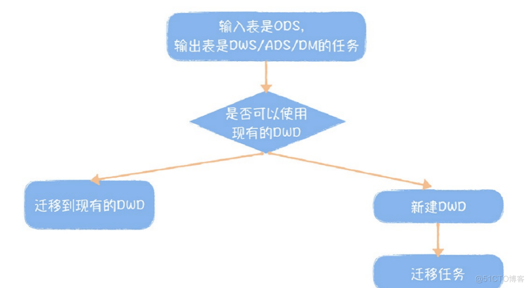 详解数据模型设计方法_大数据_12