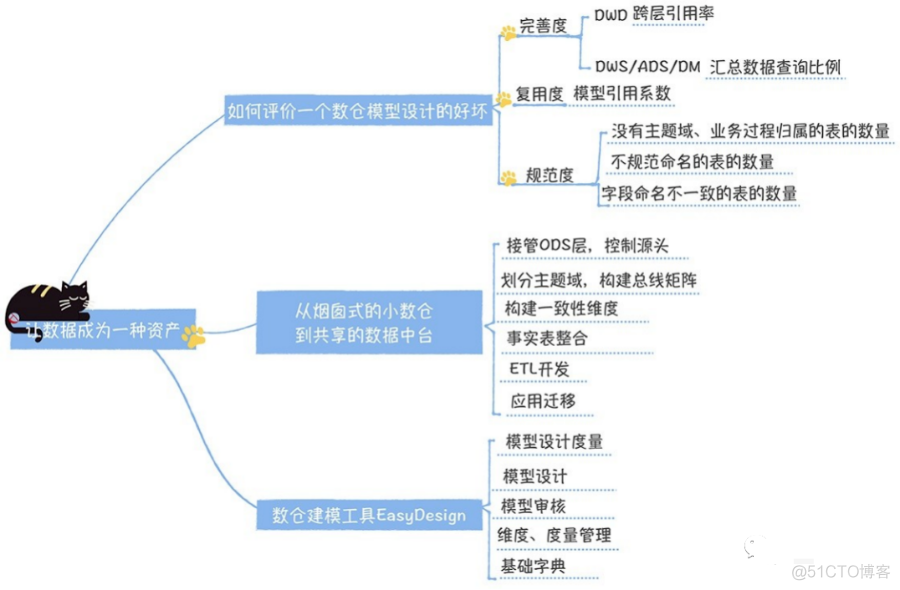 详解数据模型设计方法_数据仓库_16