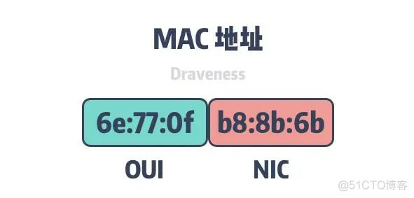 Mac 地址会重复吗？会耗尽吗？_mac地址_05